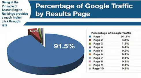 Structured Data Experts get websites higher SERP